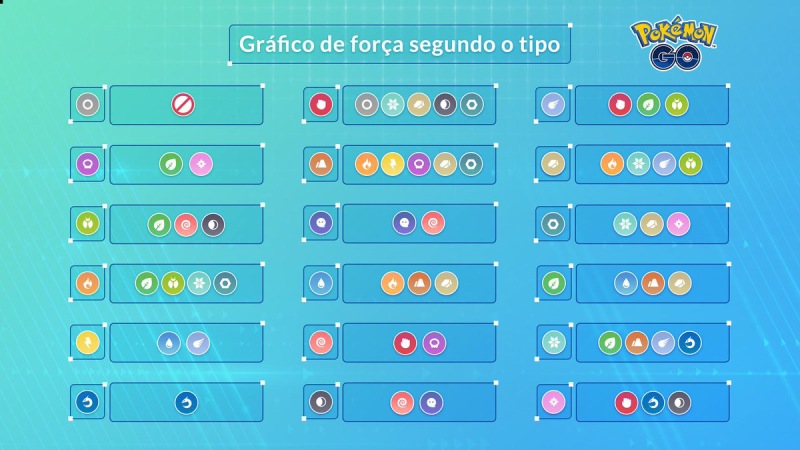 Fraquezas Pokémon GO: vantagens de cada tipo